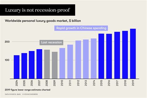 Luxury Brands: 2008 Economic Recession 